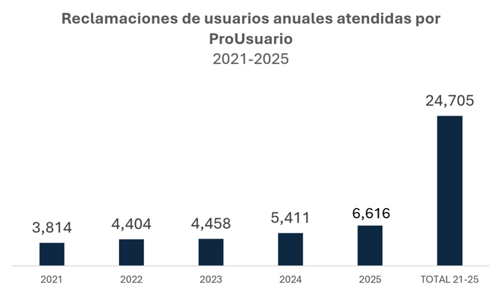 gráfico reclamación de usuarios 2025.png